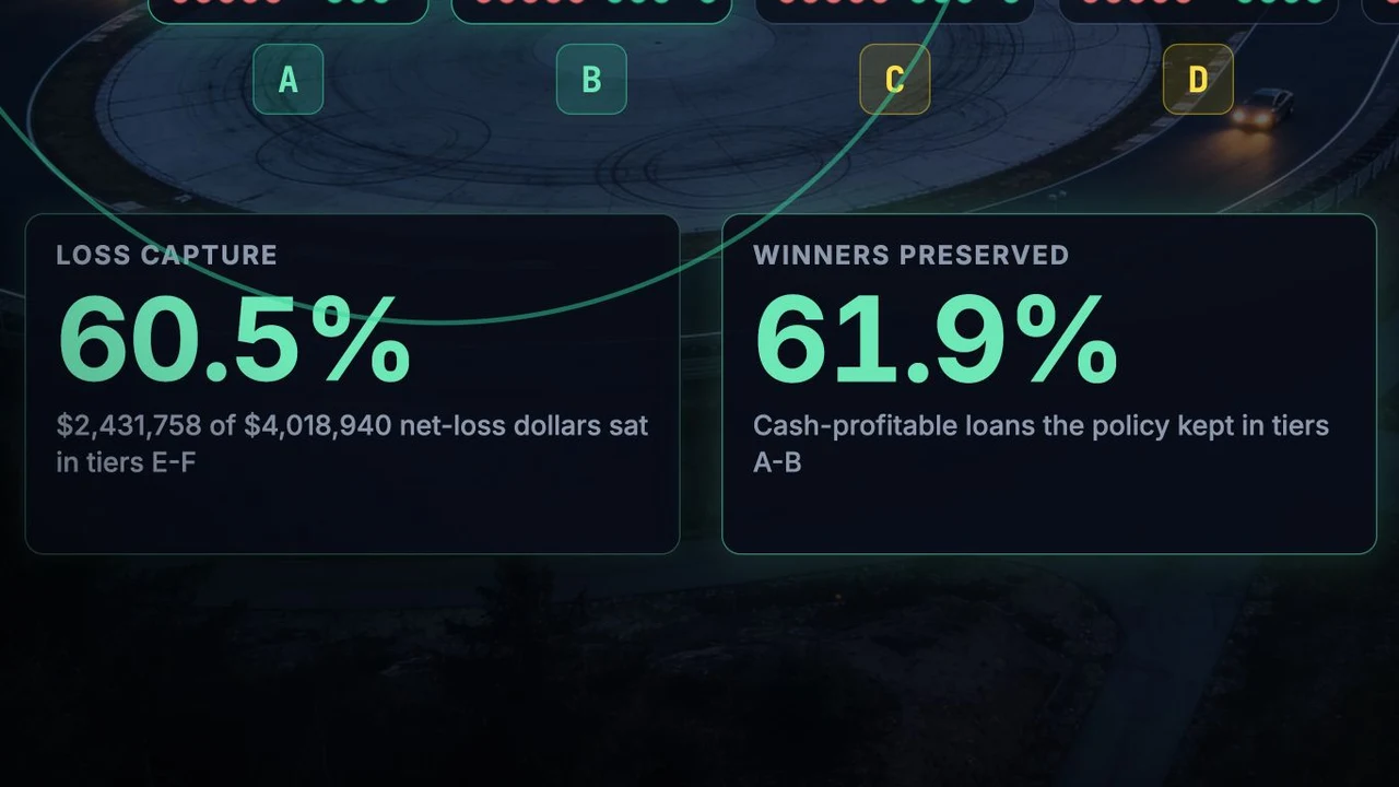 Policy Backtest film showing the share of loss dollars captured by the bottom policy tiers