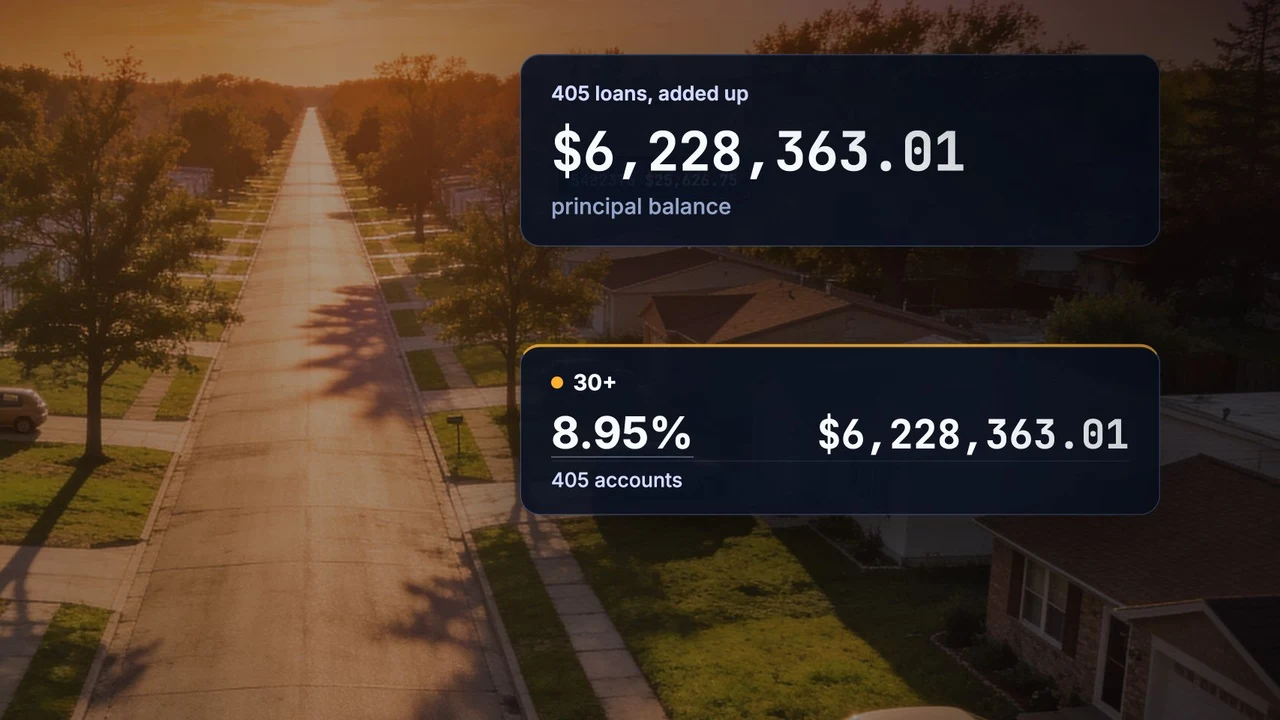 405 fictional loans add up to $6,228,363.01, matching the 30-plus delinquency total