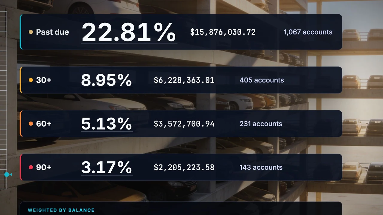 The 30-plus delinquency group: 8.95%, $6,228,363.01 and 405 accounts