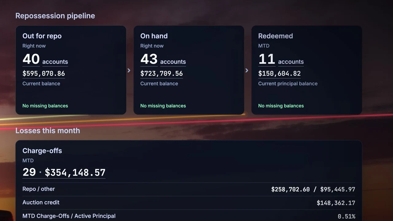 The repossession pipeline's on-hand group: 43 accounts with $723,709.56 in current balance