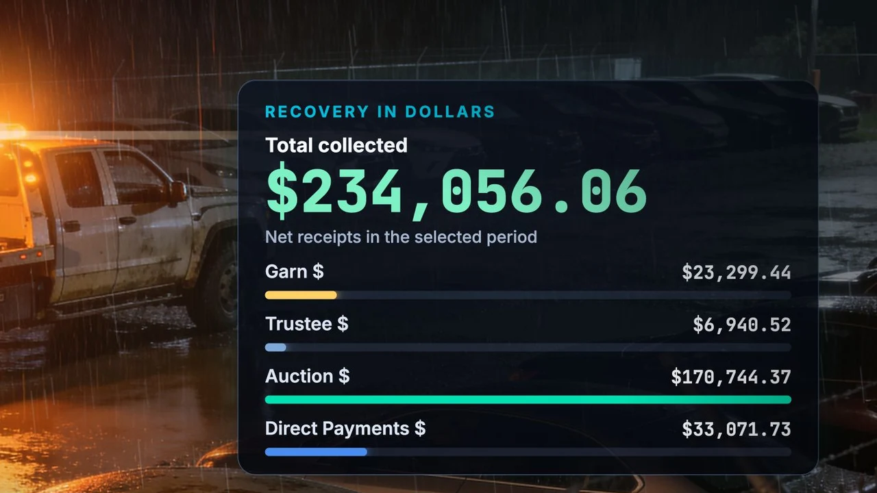 Recovery report from the platform film showing collected dollars and the accounts behind them