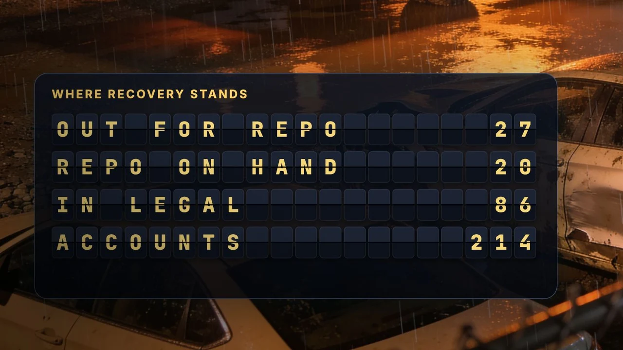 Recovery work in the film: 27 out for repossession, 20 on hand and 86 in legal recovery